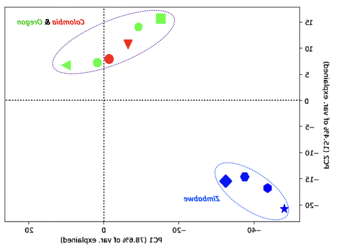 Figure 1. Principal Component Analysis 